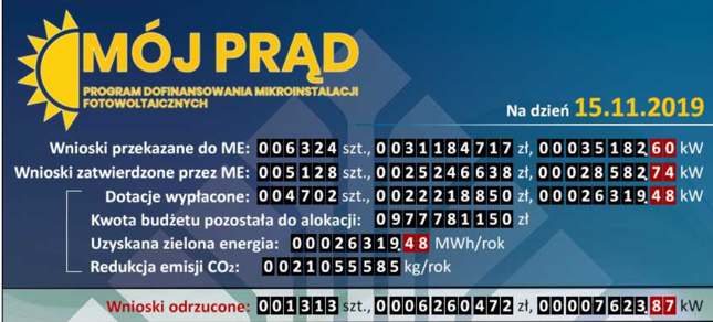 21% odrzuconych wniosków w programie "Mój Prąd"