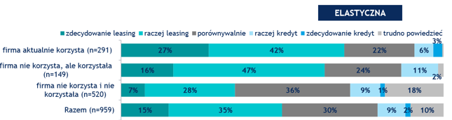 Leasing uznany jako elastyczna forma finansowania