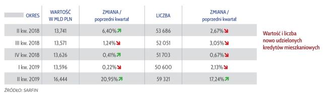 wartość i liczba nowo udzielonych kredytów mieszkaniowych