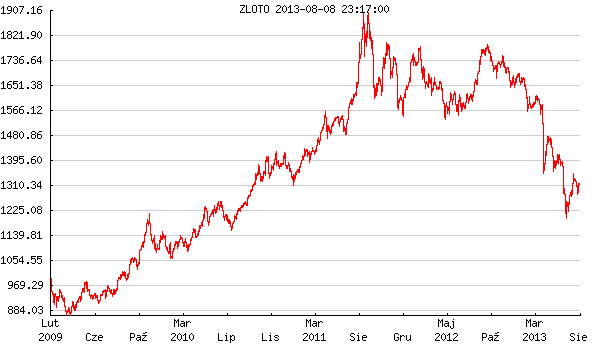 Zloto forex cena kontraktow terminowych