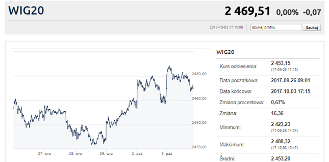 Tygodniowy wykres WIG20