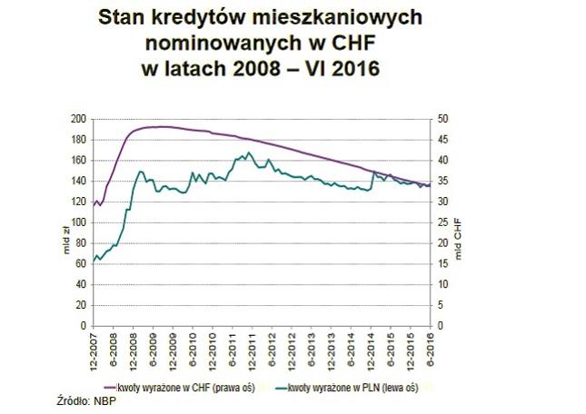Stan kredytów walutowych