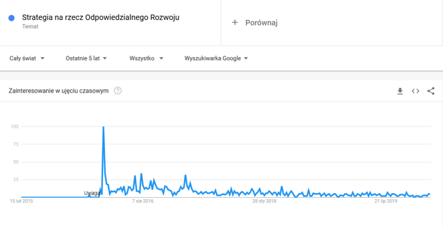 Popularność wyszukiwań frazy "Strategia na rzecz Odpowiedzialnego Rozwoju".