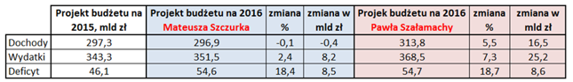 Opracowanie własne Bankier.pl na podstawie danych MF oraz Sejmu RP