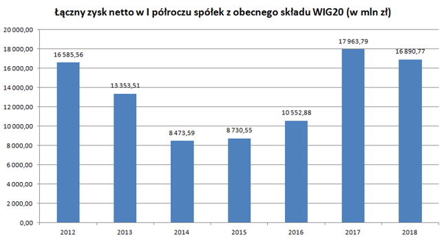 Pierwszy od 2014 roku spadek zysków spółek z WIG20
