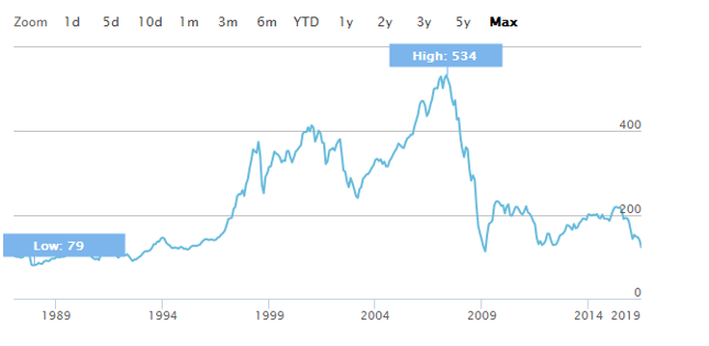 Indeks STOXX Europe 600 Banks