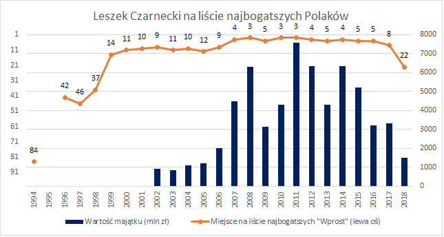 Leszek Czarnecki na liście najbogatszych Polaków