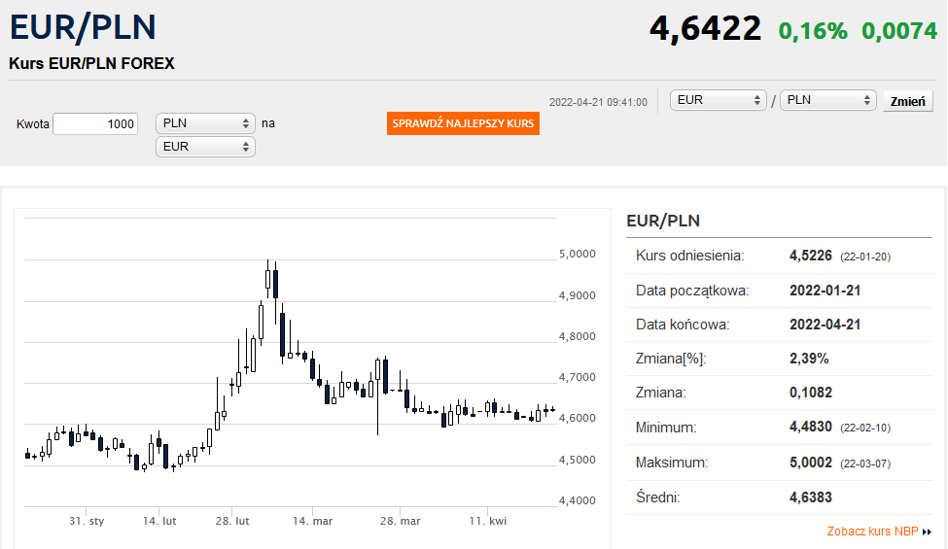 kurs-euro-zn-w-w-g-r-frank-poni-ej-4-50-z-bankier-pl