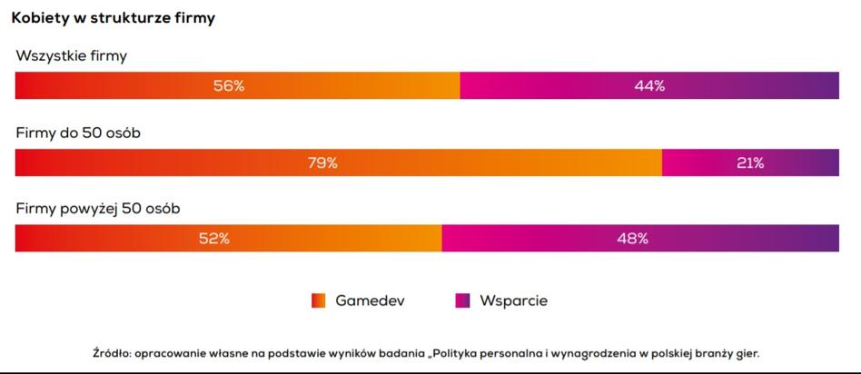 Branża gier komputerowych w Polsce 2020 - najnowsze dane z raportu