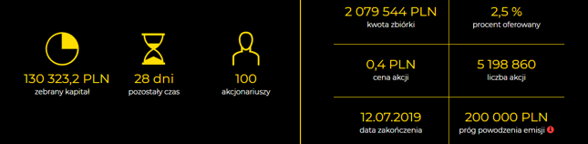 Parametry ofert Runmageddon SA
