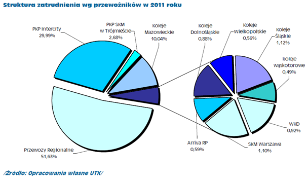 struktura zatrudnienia na kolei