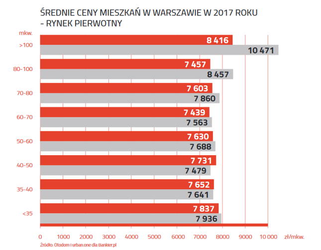 Ceny ofertowe i transakcyjne nieruchomości w Warszawie. Źródło: raport "Ceny nieruchomości w 2017 roku"