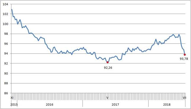 RMB Index - wyższa wartość oznacza silniejszego juana wobec koszyka walut, niższa - słabszego