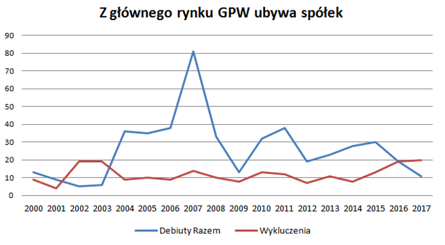 Względem ubiegłego roku wzrosła liczba wycofań, spadła zaś liczba debiutów
