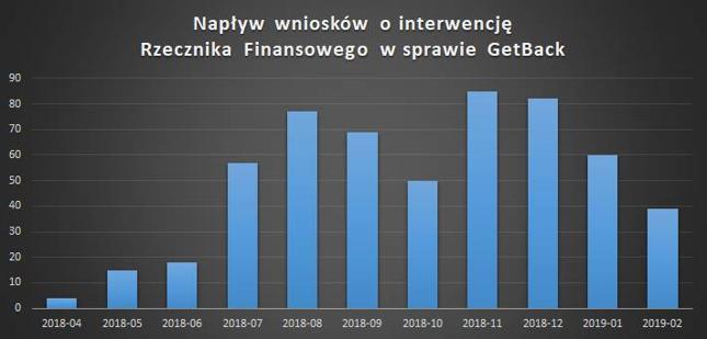 Źródło: Bankier.pl na podstawie danych Rzecznika Finansowego