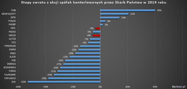 Dane na 26 sierpnia 2019. Stopy zwrotu uwzględniają dywidendy, by zachować porównywalność z WIG, WIG20 liczony jako TR