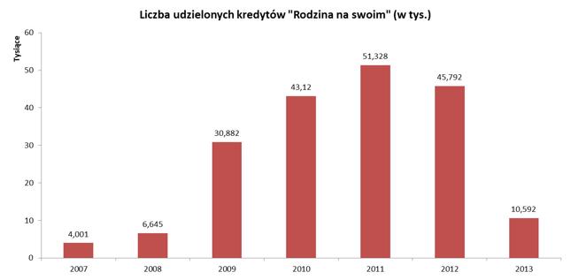 Liczba kredytów "Rodzina na swoim" udzielonych w poszczególnych latach