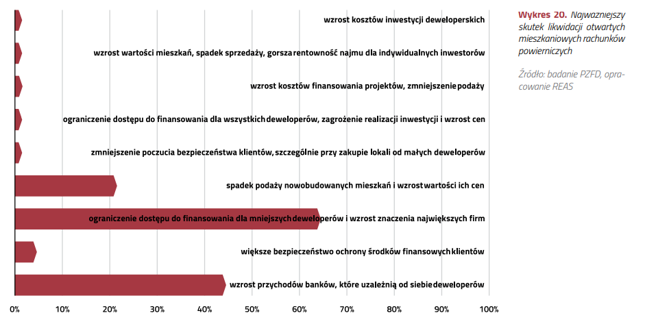 Likwidacja otwartych rachunków powierniczych. Opinie przedstawicieli branży deweloperskiej